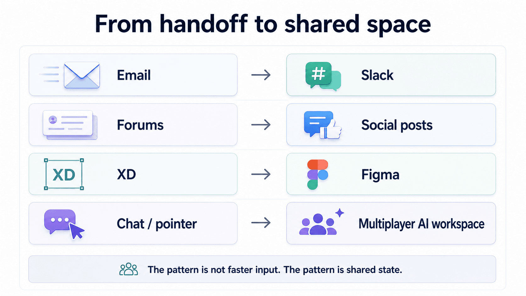 Infographic showing from-to shifts from email to Slack, forums to social posts, XD to Figma, and chat or pointer to a multiplayer AI workspace.