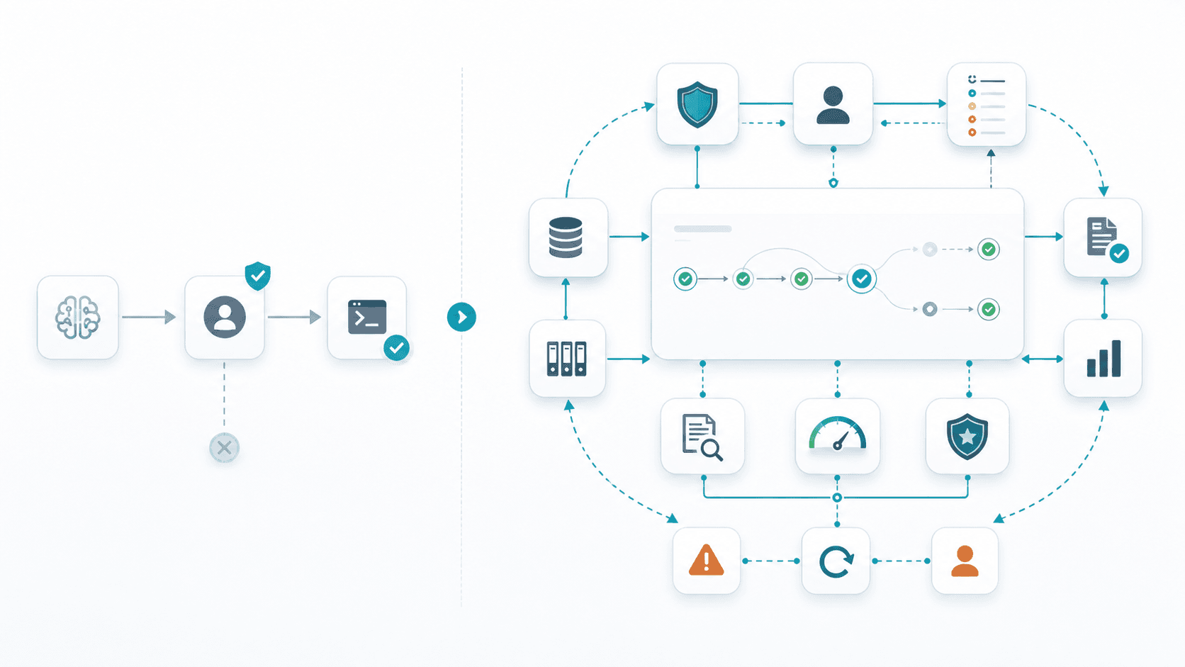 A single approval checkpoint expanding into a governed workflow with evidence, authority, audit, escalation, evaluation, and rollback signals.