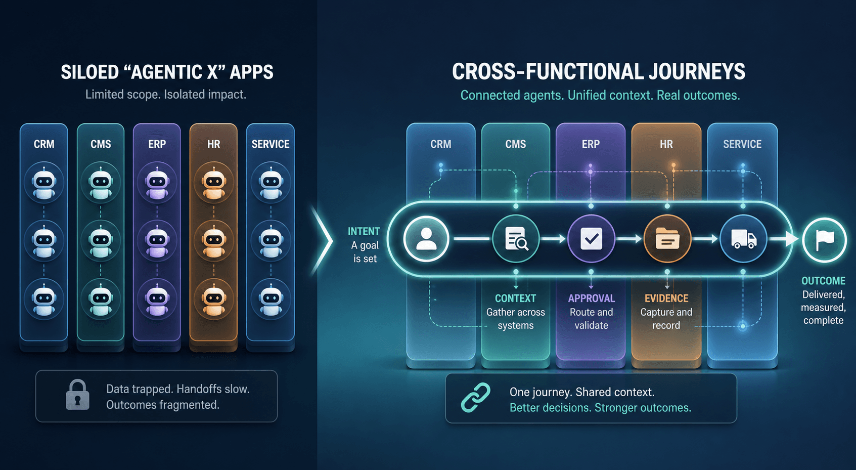 Enterprise application silos connected by a cross-functional agentic journey layer from intent to outcome.