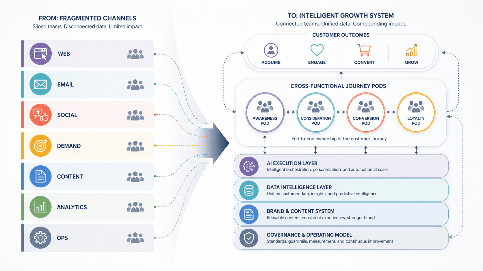 Fragmented marketing channel teams converging into cross-functional journey pods and shared AI, data, brand, and governance layers.