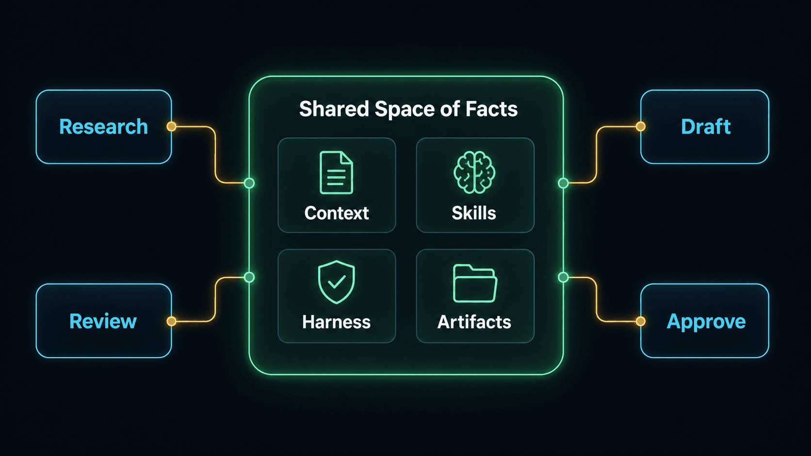 Blackboard architecture diagram showing research, draft, review, and approval behaviors contributing to a shared space of facts made from context, skills, harnesses, and artifacts.