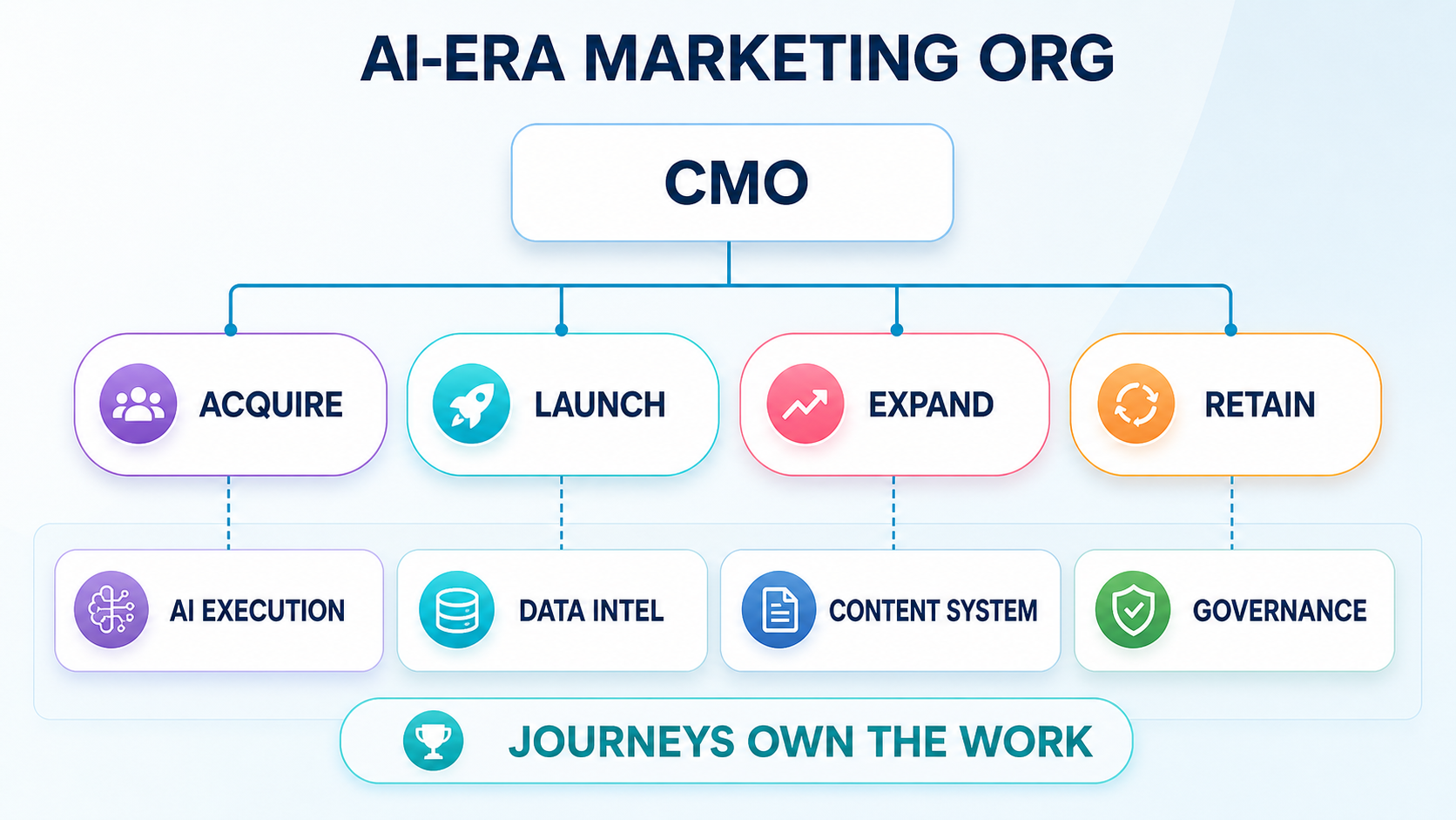 New AI-era marketing org with journey pods, shared AI execution, decision intelligence, content system, and governance.