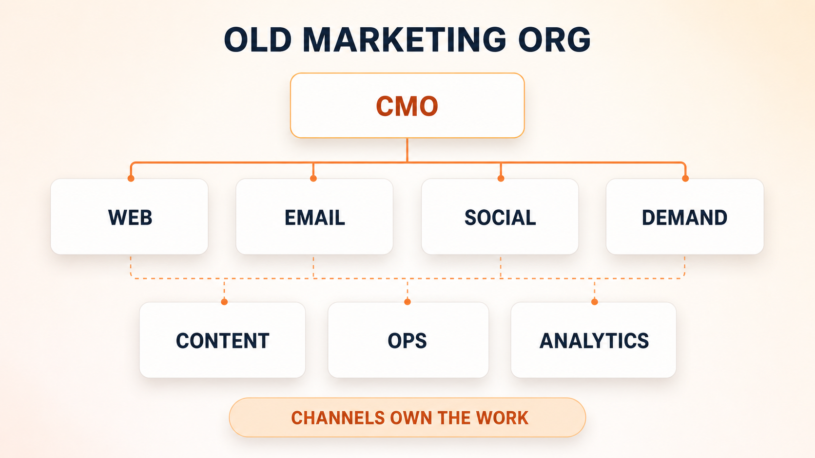 Old marketing org with separate channel teams and fragmented handoffs.